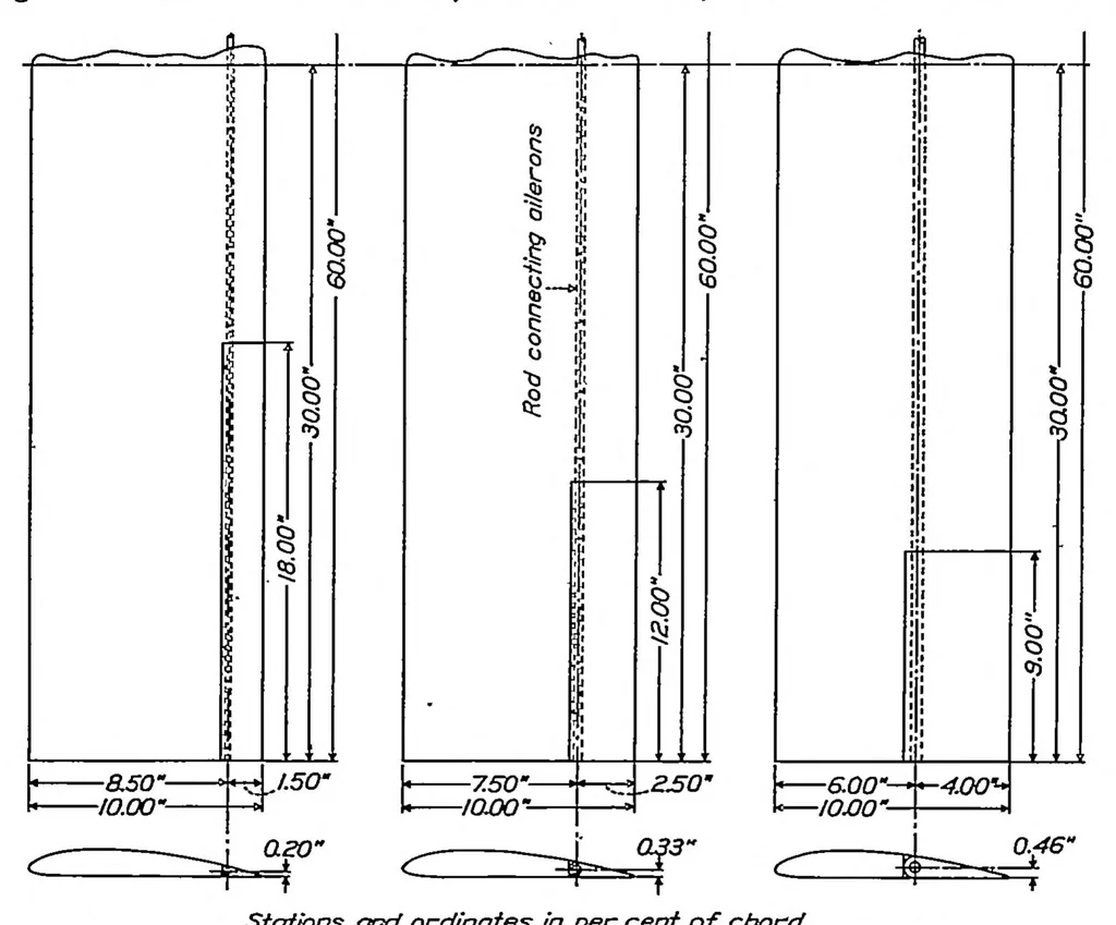 An illustration from Wind-tunnel research comparing lateral control devices, particularly at high angles of attack I : ordinary ailerons on rectangular wings, 1933, leaf 1