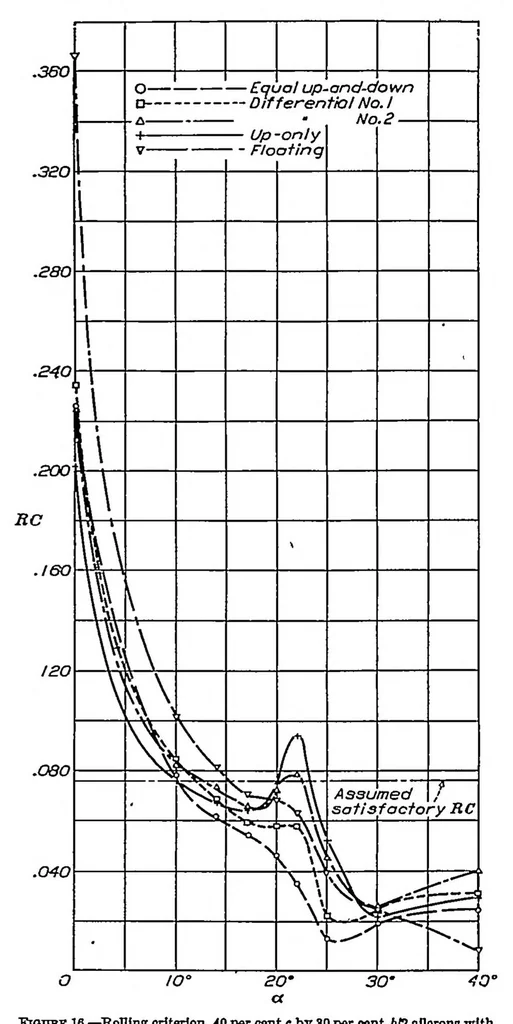 An illustration from Wind-tunnel research comparing lateral control devices, particularly at high angles of attack I : ordinary ailerons on rectangular wings, 1933, leaf 11