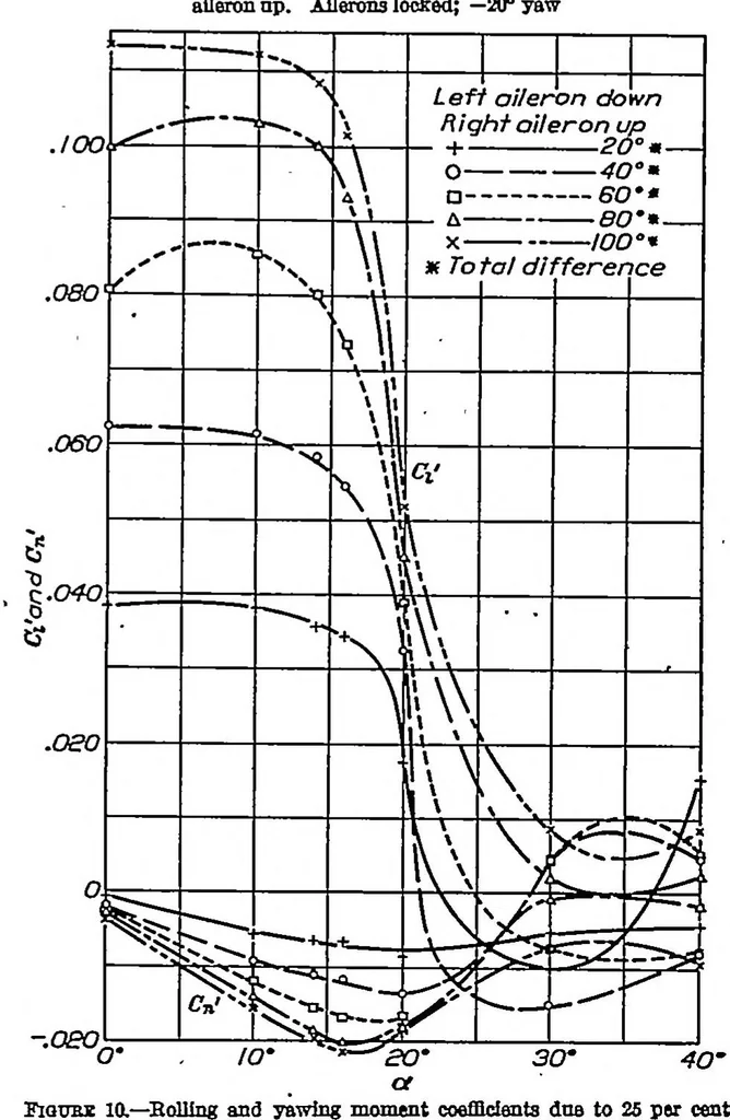 An illustration from Wind-tunnel research comparing lateral control devices, particularly at high angles of attack I : ordinary ailerons on rectangular wings, 1933, leaf 6