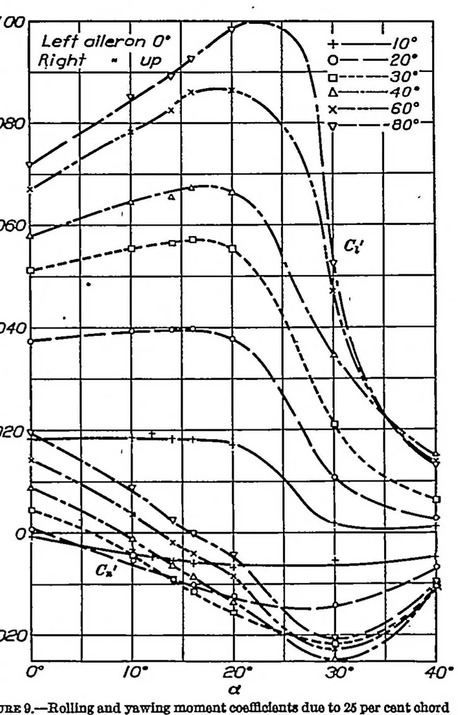An illustration from Wind-tunnel research comparing lateral control devices, particularly at high angles of attack I : ordinary ailerons on rectangular wings, 1933, leaf 6