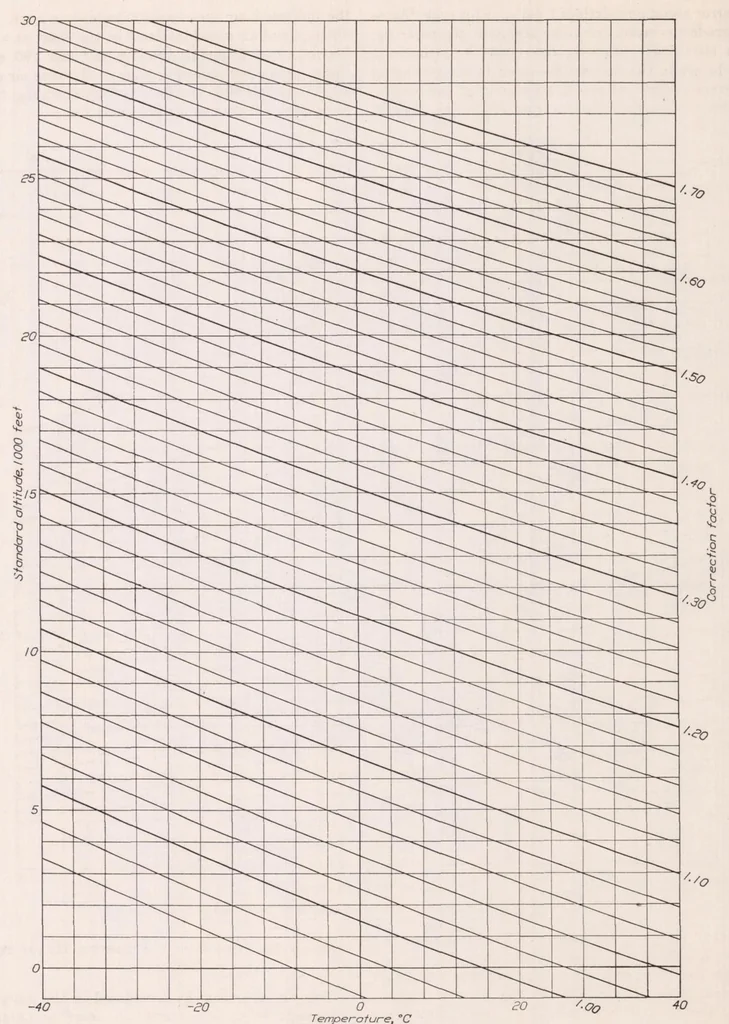 An illustration from Aircraft Speed Instruments, 1933, leaf 13