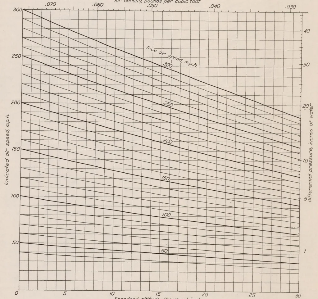 An illustration from Aircraft Speed Instruments, 1933, leaf 14