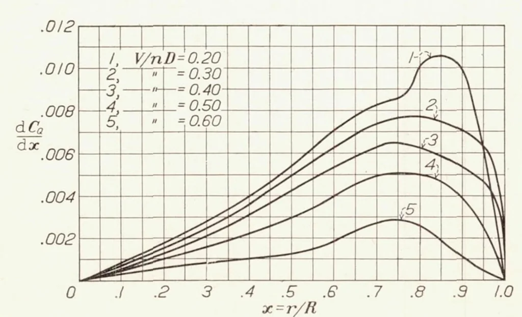 An illustration from Measurement of the Differential and Total Thrust and Torque of Six Full-Scale Adjustable-Pitch Propellers, 1933, leaf 11
