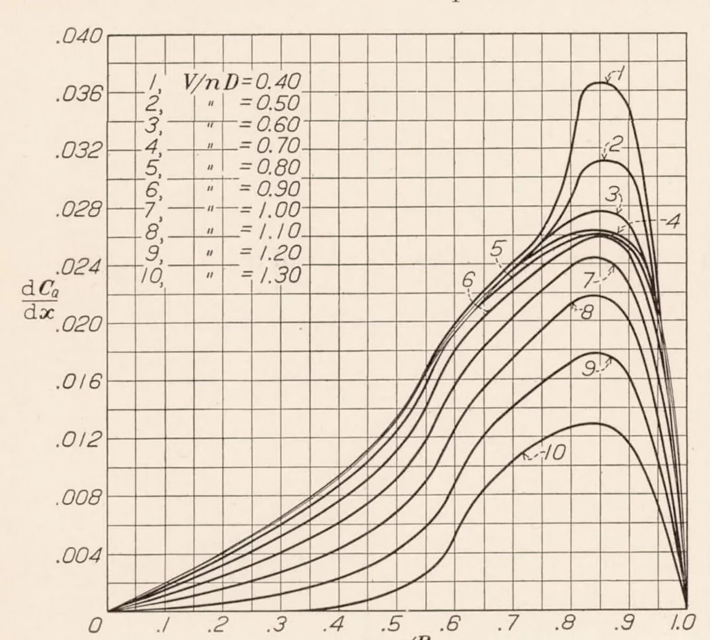 An illustration from Measurement of the Differential and Total Thrust and Torque of Six Full-Scale Adjustable-Pitch Propellers, 1933, leaf 12