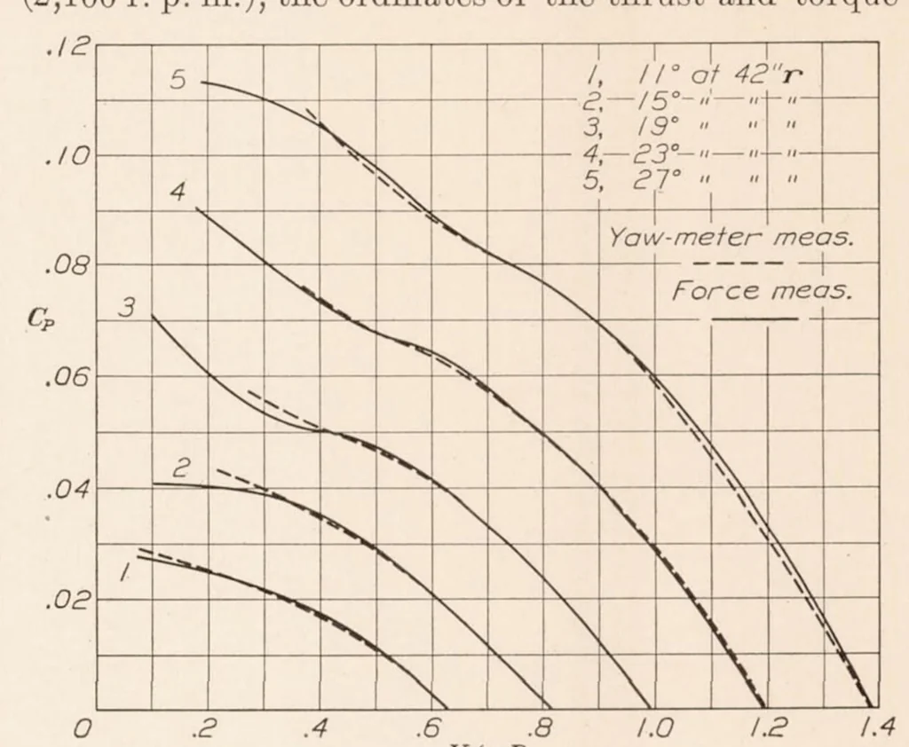 An illustration from Measurement of the Differential and Total Thrust and Torque of Six Full-Scale Adjustable-Pitch Propellers, 1933, leaf 12