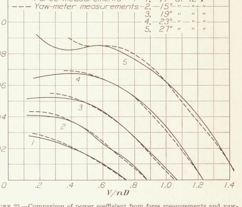 An illustration from Measurement of the Differential and Total Thrust and Torque of Six Full-Scale Adjustable-Pitch Propellers, 1933, leaf 13