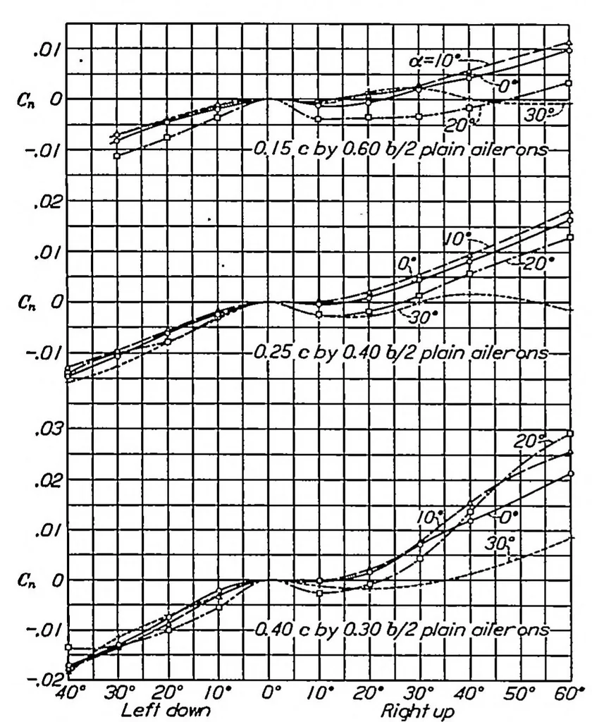 An illustration from Wind-tunnel research comparing lateral control devices, particularly at high angles of attack III : ordinary ailerons rigged up 10 degrees when neutral, 1933, leaf 2