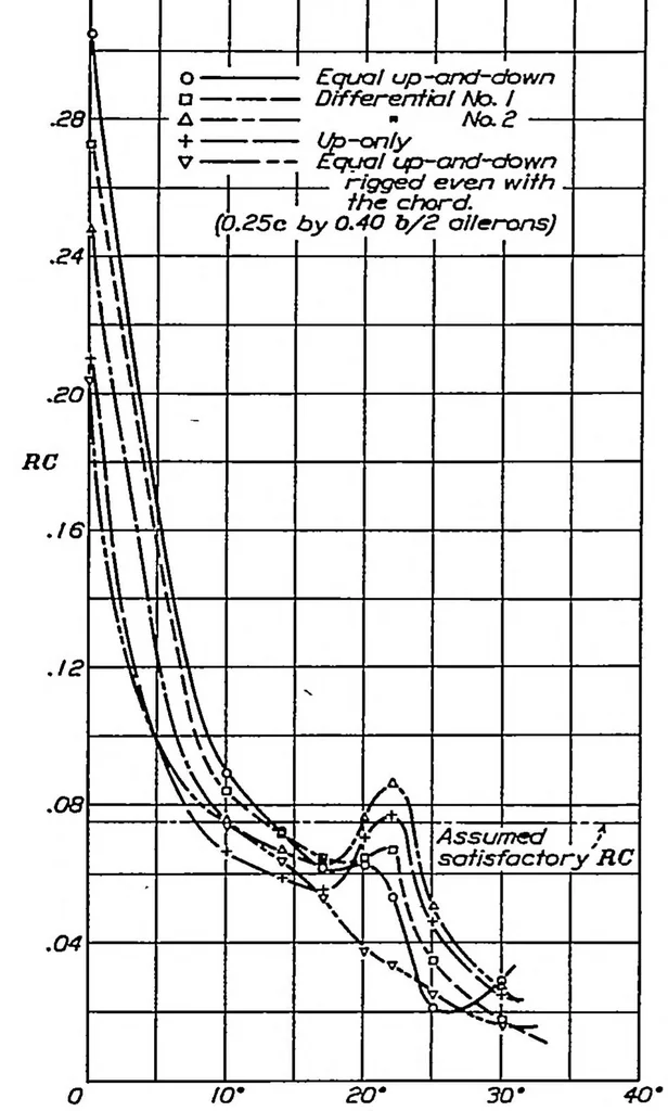 An illustration from Wind-tunnel research comparing lateral control devices, particularly at high angles of attack III : ordinary ailerons rigged up 10 degrees when neutral, 1933, leaf 5