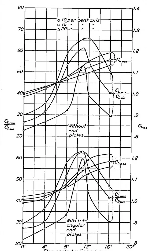 An illustration from Wind-tunnel research comparing lateral control devices, particularly at high angles of attack IV : floating tip ailerons on rectangular wings, 1933, leaf 3
