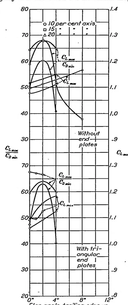 An illustration from Wind-tunnel research comparing lateral control devices, particularly at high angles of attack IV : floating tip ailerons on rectangular wings, 1933, leaf 3