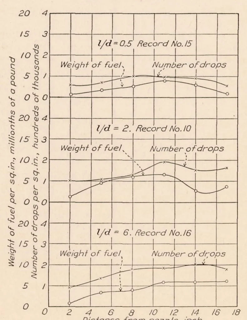 An illustration from The Effect of Nozzle Design and Operating Conditions on the Atomization and Distribution of Fuel Sprays, 1933, leaf 18
