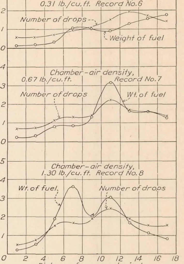 An illustration from The Effect of Nozzle Design and Operating Conditions on the Atomization and Distribution of Fuel Sprays, 1933, leaf 18