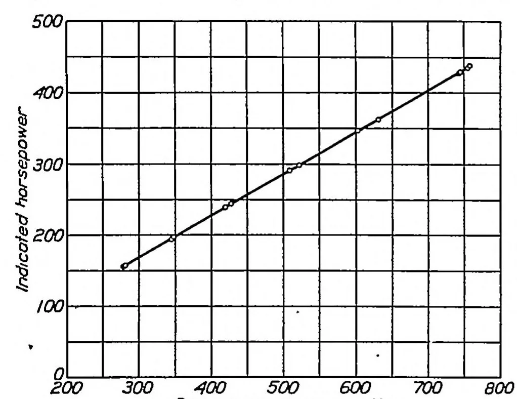 An illustration from The effect of humidity on engine power at altitude, 1933, leaf 2