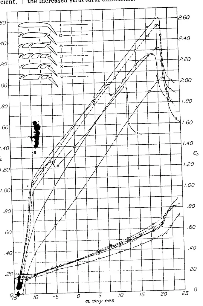 An illustration from The effect of multiple fixed slots and a trailing-edge flap on the lift and drag of a Clark Y airfoil, 1933, leaf 8