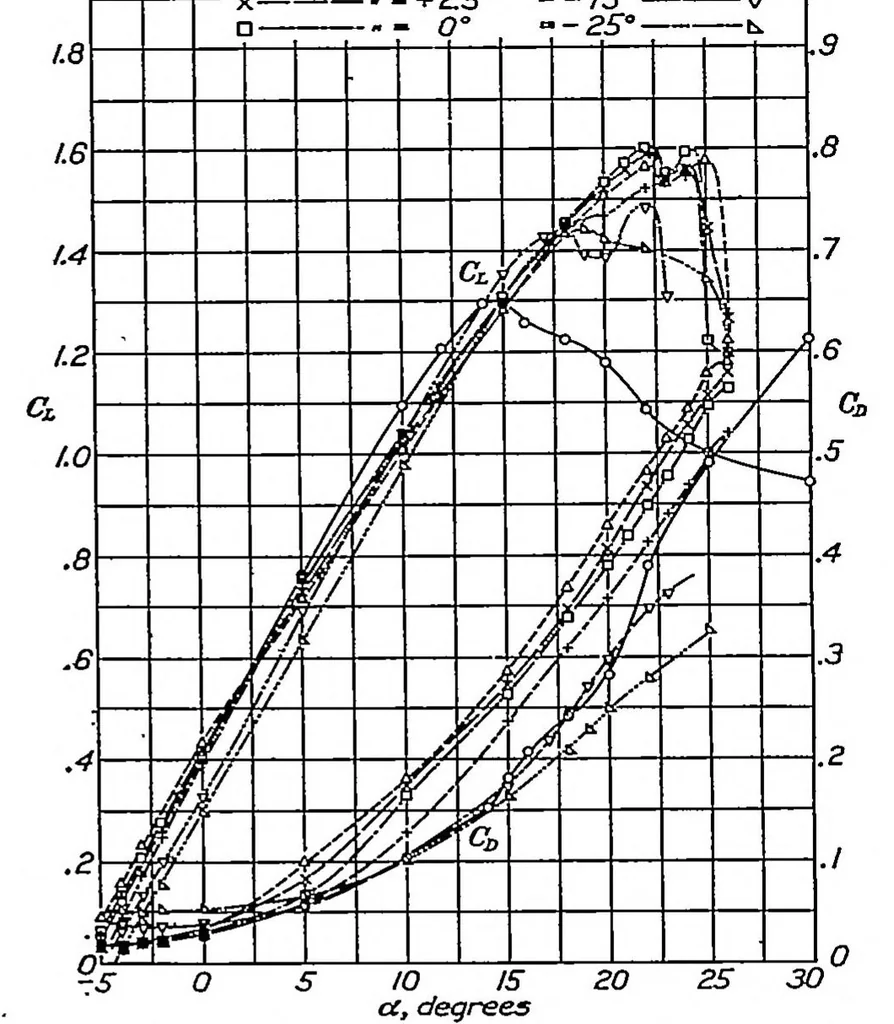 An illustration from Wind-tunnel tests of a Clark Y wing with a narrow auxiliary airfoil in different positions, 1933, leaf 4