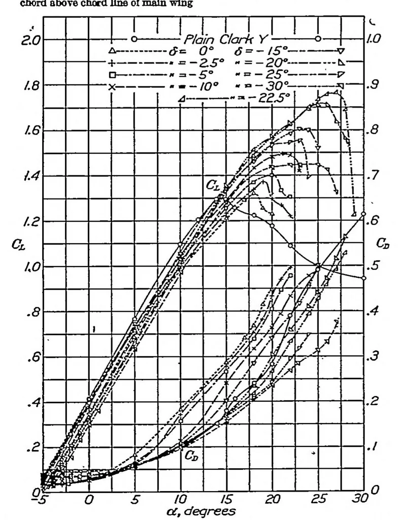 An illustration from Wind-tunnel tests of a Clark Y wing with a narrow auxiliary airfoil in different positions, 1933, leaf 5