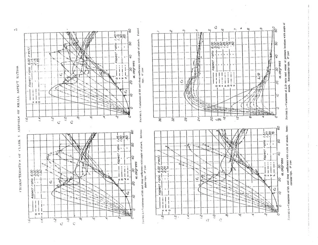 An illustration from Characteristics of Clark Y airfoils of small aspect ratios, 1933, leaf 6