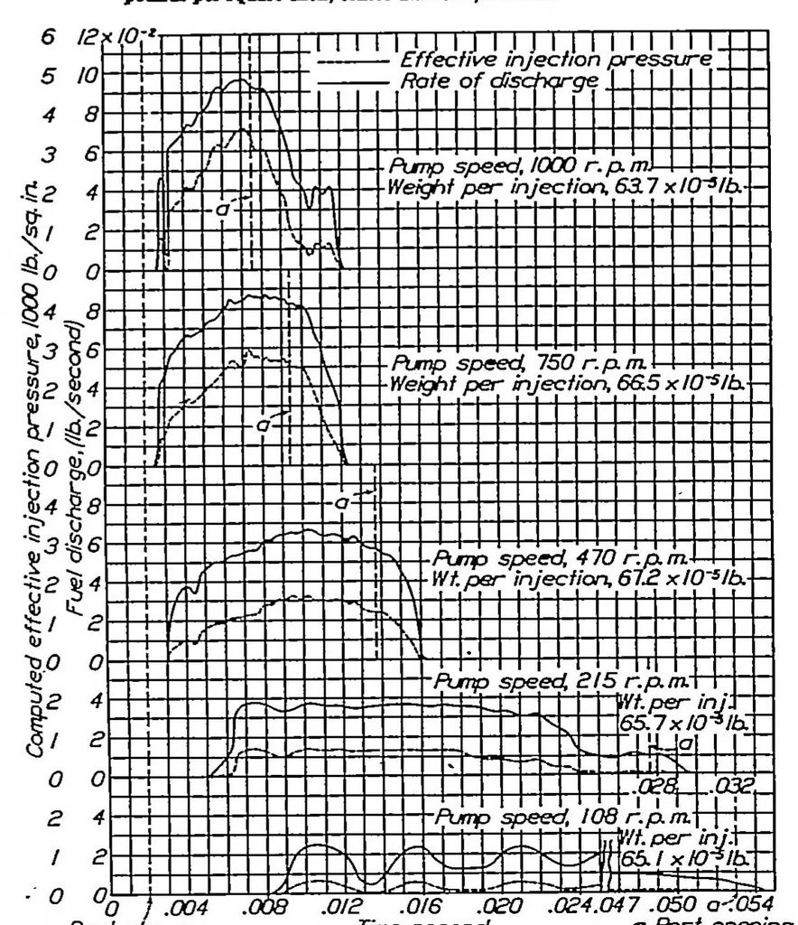An illustration from Rates of fuel discharge as affected by the design of fuel-injection systems for internal-combustion engines, 1933, leaf 4