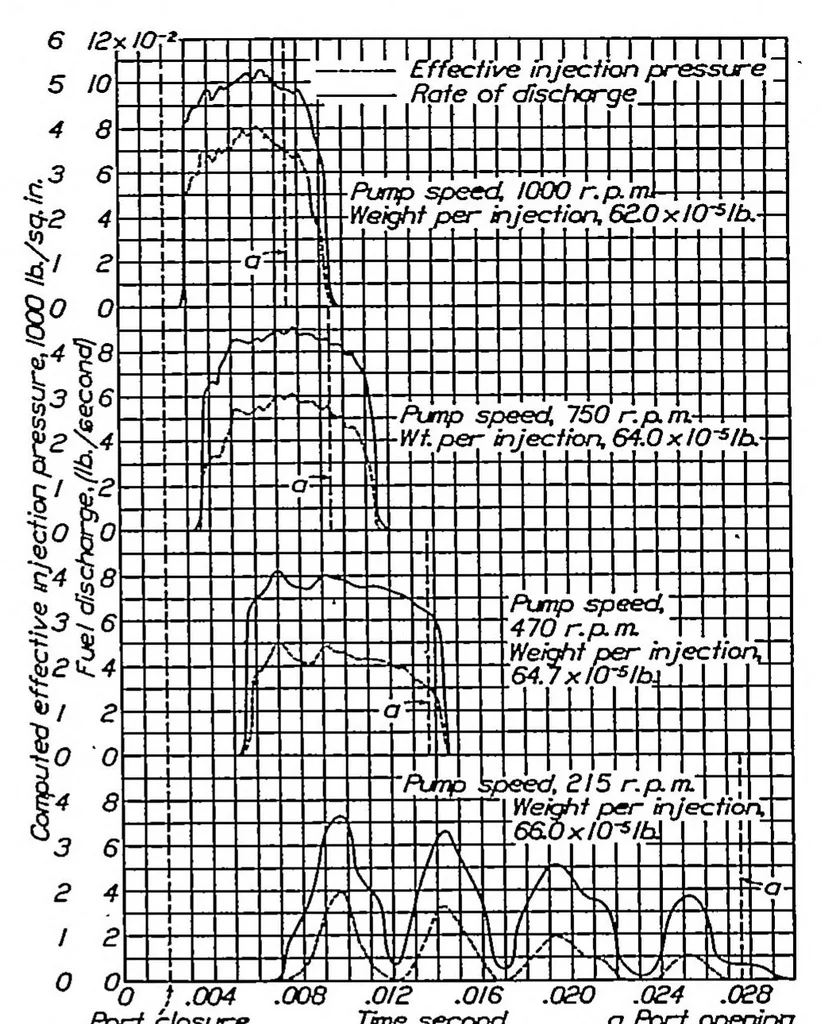 An illustration from Rates of fuel discharge as affected by the design of fuel-injection systems for internal-combustion engines, 1933, leaf 4