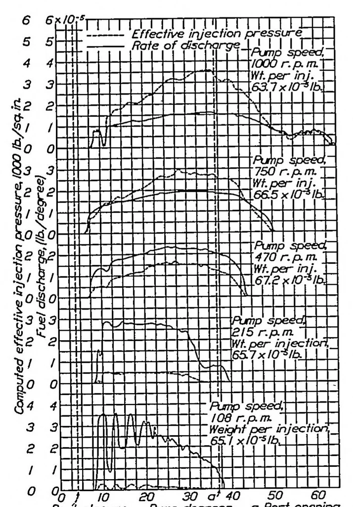 An illustration from Rates of fuel discharge as affected by the design of fuel-injection systems for internal-combustion engines, 1933, leaf 4