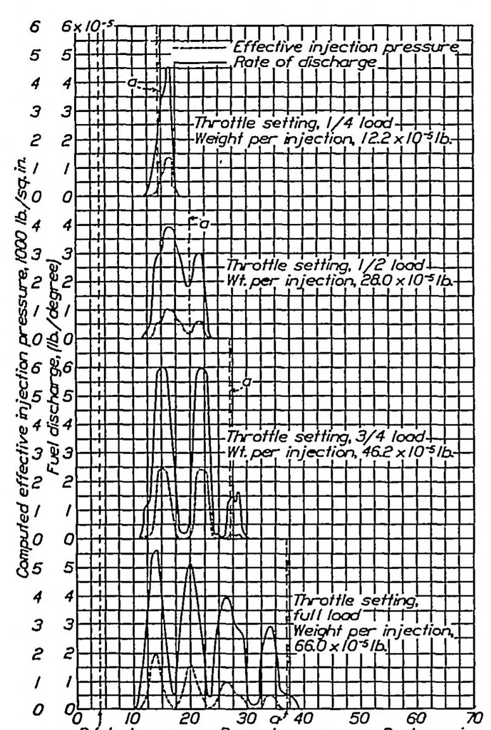 An illustration from Rates of fuel discharge as affected by the design of fuel-injection systems for internal-combustion engines, 1933, leaf 6