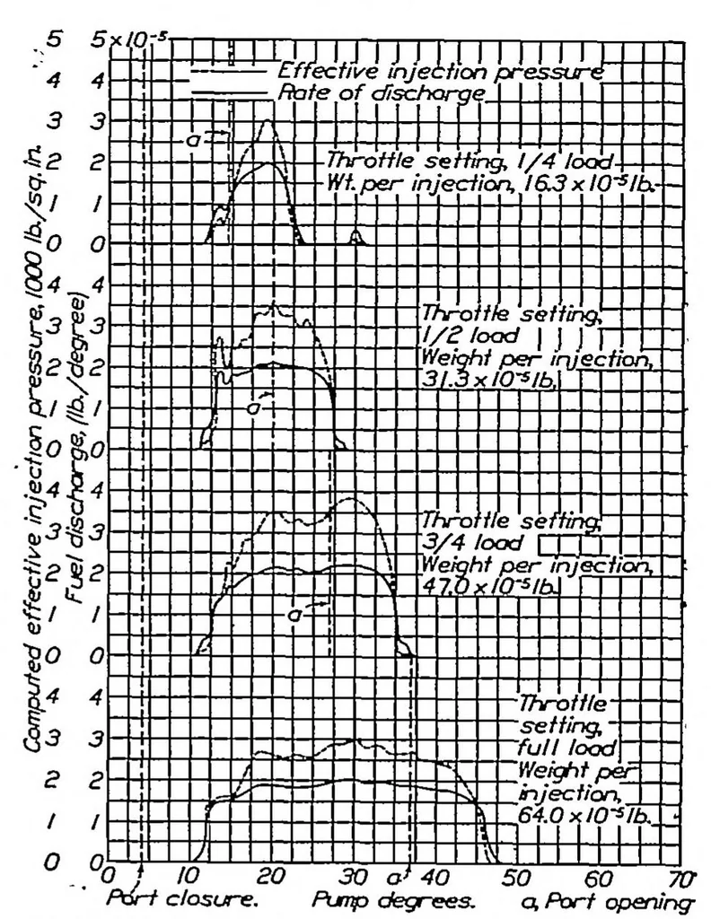 An illustration from Rates of fuel discharge as affected by the design of fuel-injection systems for internal-combustion engines, 1933, leaf 6