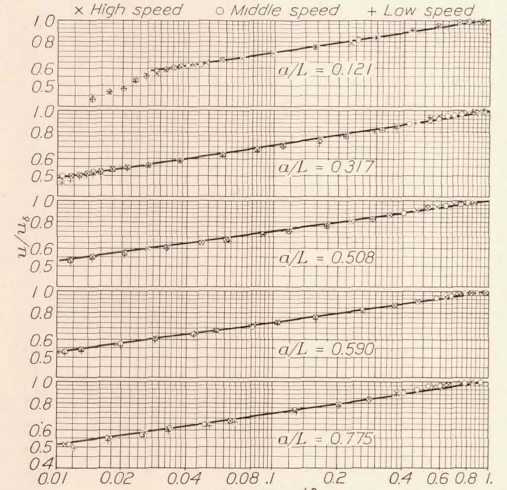 An illustration from Measurements of Flow in the Boundary Layer of a 1/40-Scale Model of the U. S. Airship "Akron.", 1933, leaf 8
