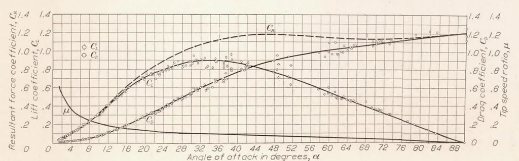 An illustration from Lift and Drag Characteristics and Gliding Performance of an Autogiro as Determined in Flight, 1933, leaf 6