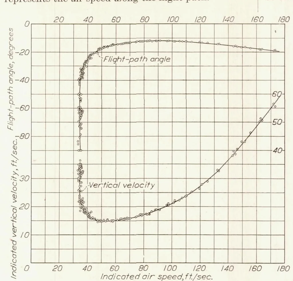 An illustration from Lift and Drag Characteristics and Gliding Performance of an Autogiro as Determined in Flight, 1933, leaf 7