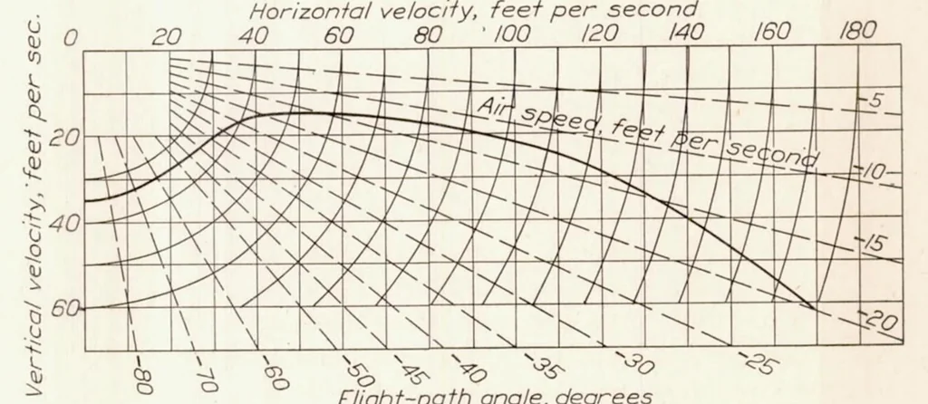 An illustration from Lift and Drag Characteristics and Gliding Performance of an Autogiro as Determined in Flight, 1933, leaf 7