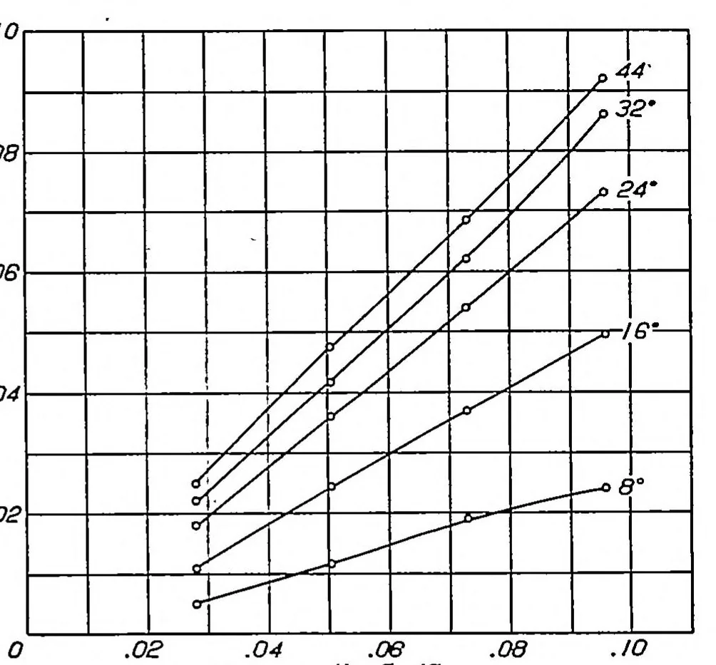 An illustration from The effect of area aspect ratio on the yawing moments of rudders at large angles of pitch on three fuselages, 1933, leaf 6