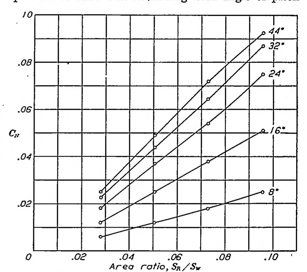 An illustration from The effect of area aspect ratio on the yawing moments of rudders at large angles of pitch on three fuselages, 1933, leaf 7