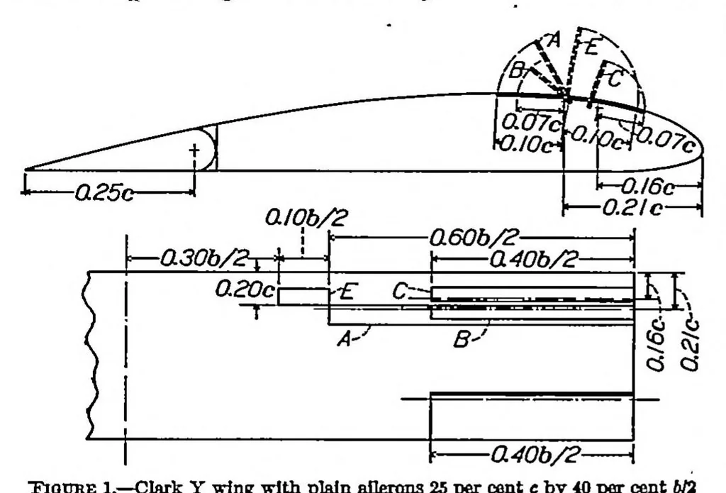 An illustration from Wind-tunnel research comparing lateral control devices, particularly at high angles of attack V : spoilers and ailerons on rectangular wings, 1933, leaf 1