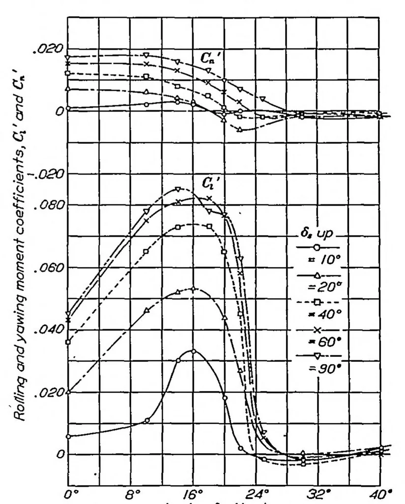 An illustration from Wind-tunnel research comparing lateral control devices, particularly at high angles of attack V : spoilers and ailerons on rectangular wings, 1933, leaf 2
