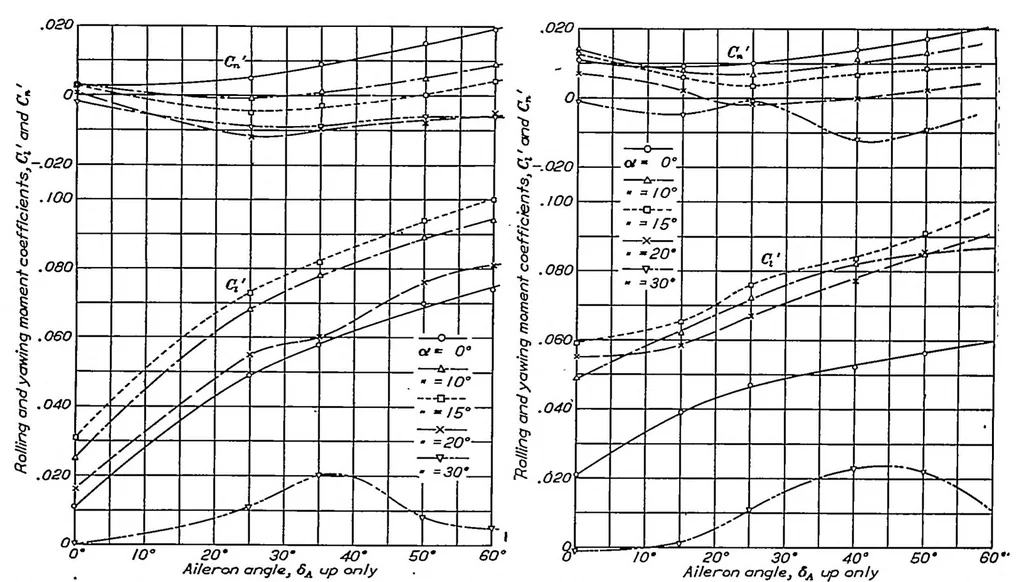 An illustration from Wind-tunnel research comparing lateral control devices, particularly at high angles of attack V : spoilers and ailerons on rectangular wings, 1933, leaf 5