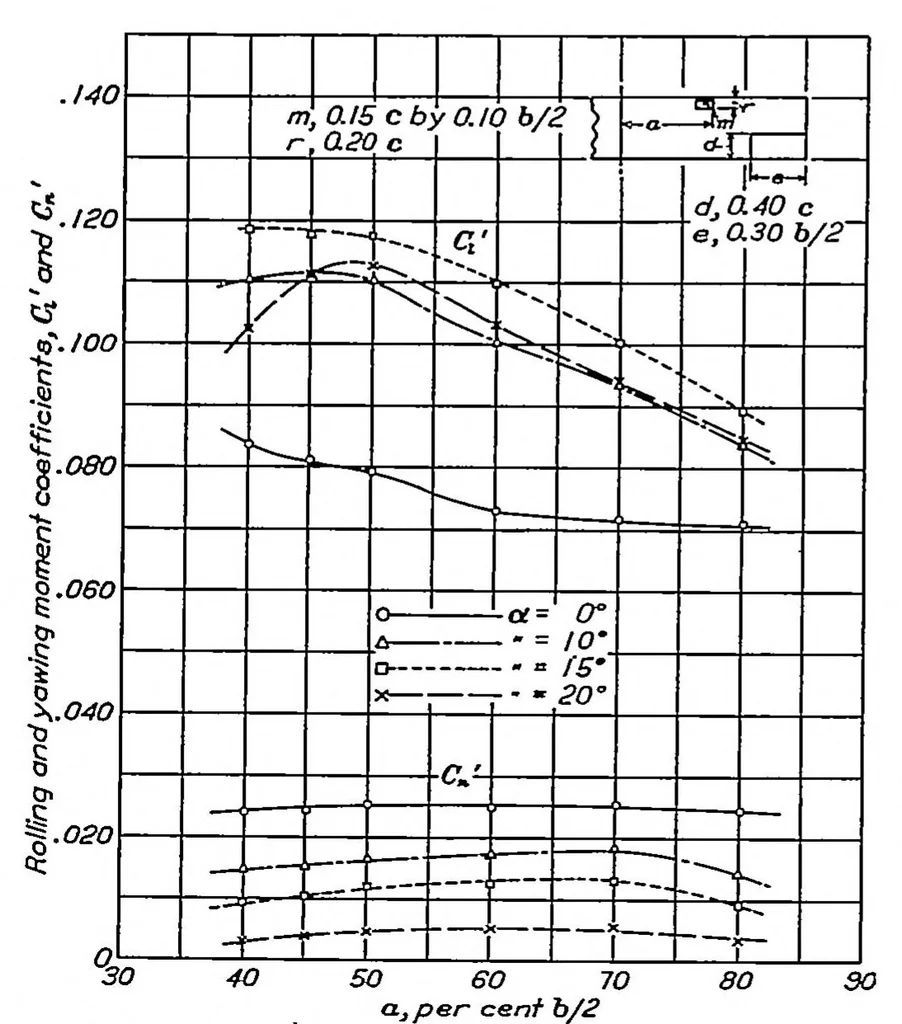 An illustration from Wind-tunnel research comparing lateral control devices, particularly at high angles of attack V : spoilers and ailerons on rectangular wings, 1933, leaf 5