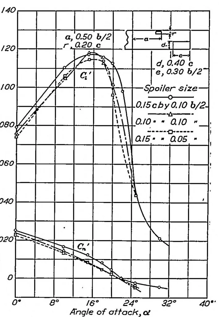 An illustration from Wind-tunnel research comparing lateral control devices, particularly at high angles of attack V : spoilers and ailerons on rectangular wings, 1933, leaf 5