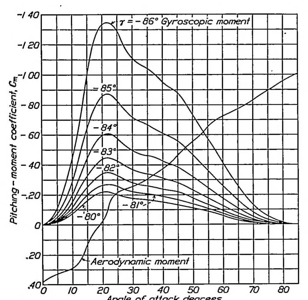 An illustration from A flight investigation of the spinning of the NY-1 airplane with varied mass distribution and other modifications, and an analysis based on wind-tunnel tests, 1934, leaf 10