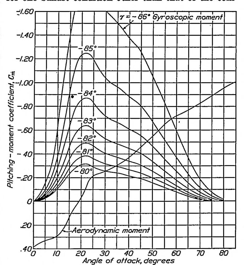An illustration from A flight investigation of the spinning of the NY-1 airplane with varied mass distribution and other modifications, and an analysis based on wind-tunnel tests, 1934, leaf 11