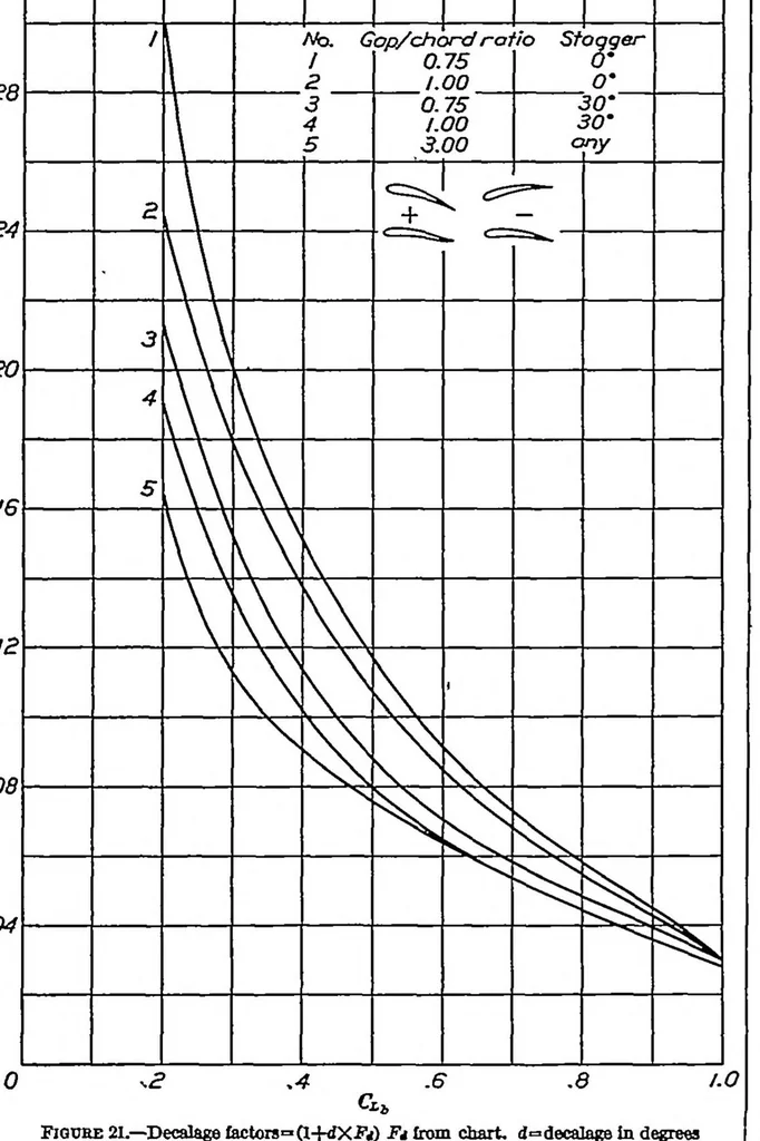 An illustration from Working charts for the determination of the lift distribution between biplane wings, 1934, leaf 13