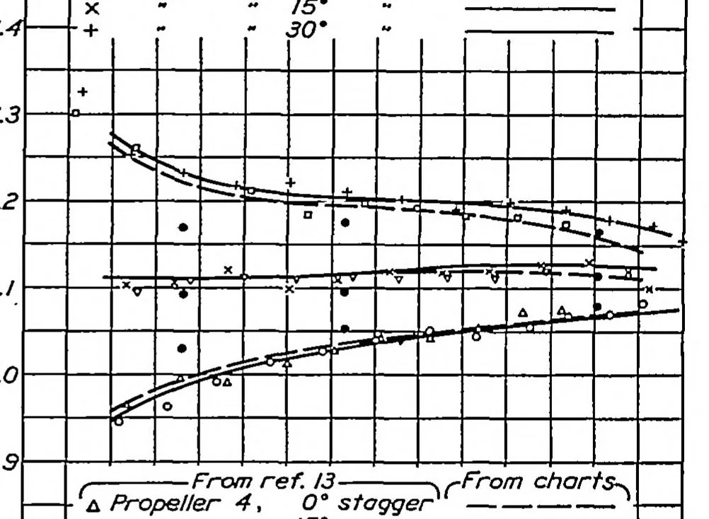 An illustration from Working charts for the determination of the lift distribution between biplane wings, 1934, leaf 3