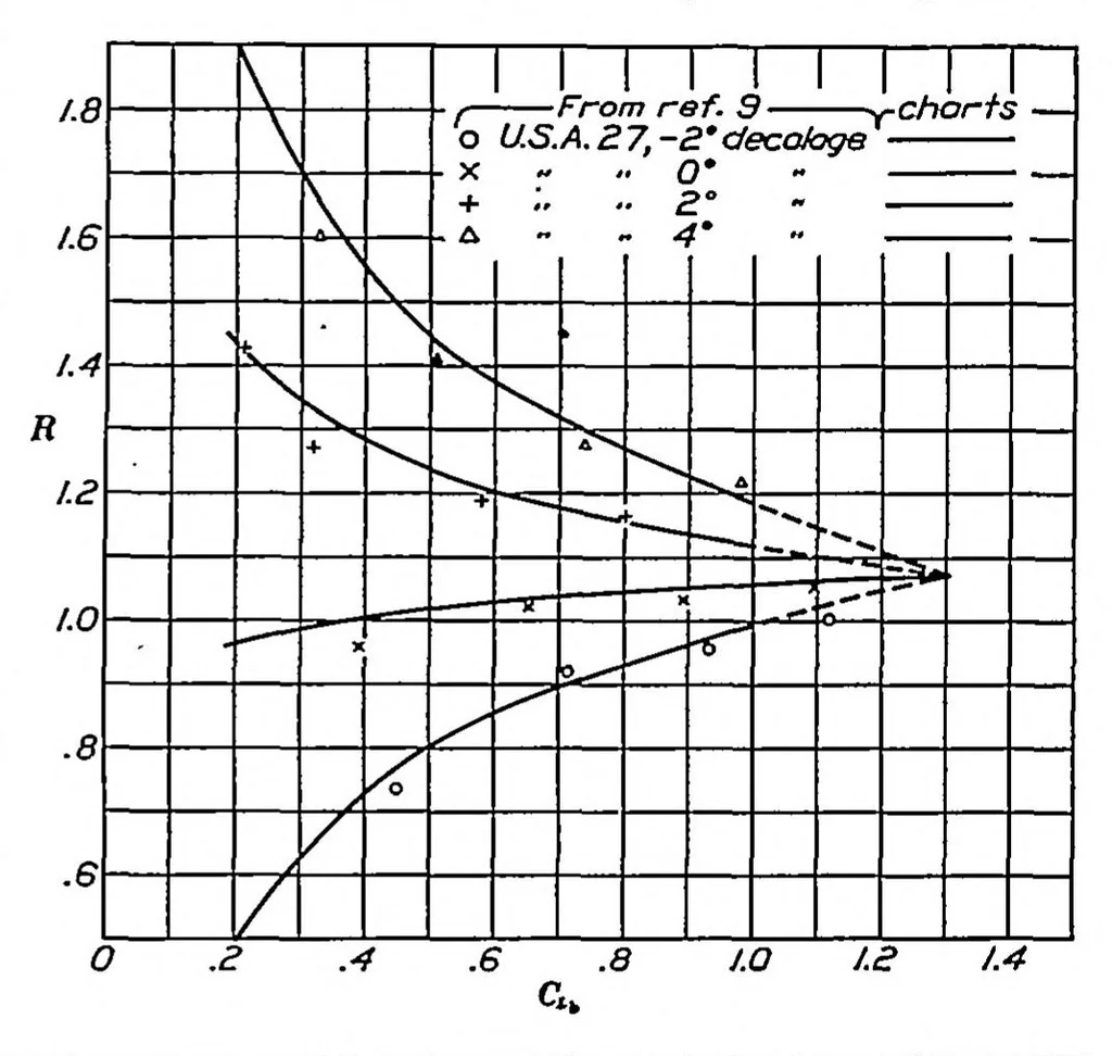 An illustration from Working charts for the determination of the lift distribution between biplane wings, 1934, leaf 5