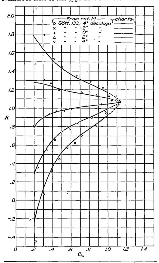 An illustration from Working charts for the determination of the lift distribution between biplane wings, 1934, leaf 6