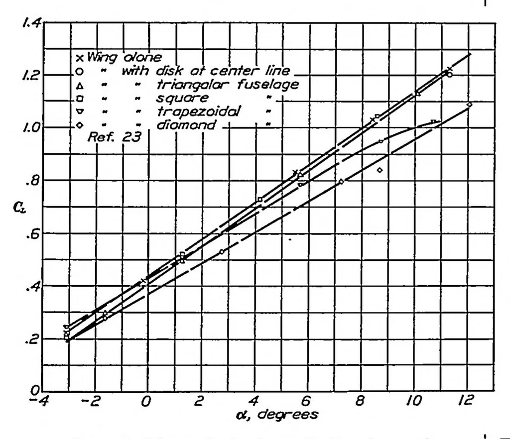 An illustration from Working charts for the determination of the lift distribution between biplane wings, 1934, leaf 9