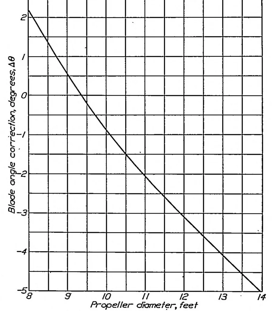 An illustration from Static thrust of airplane propellers, 1934, leaf 2