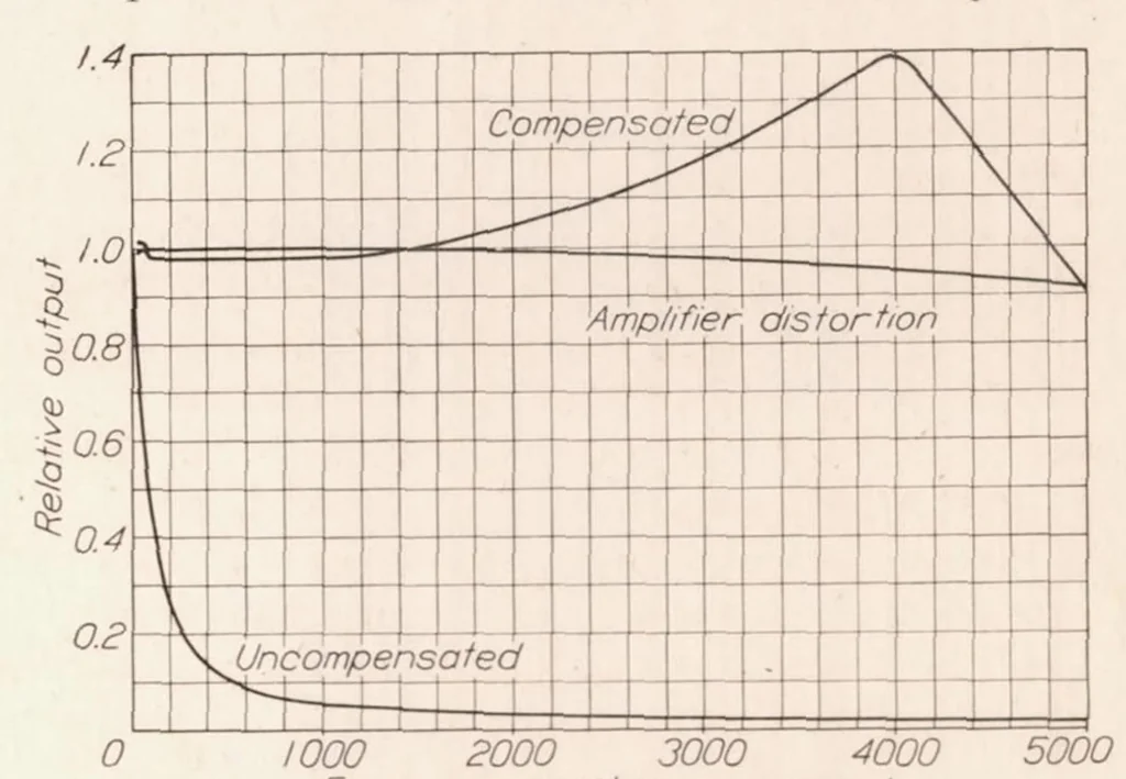 An illustration from Improved Apparatus for the Measurement of Fluctuations of Air Speed in Turbulent Flow, 1934, leaf 22