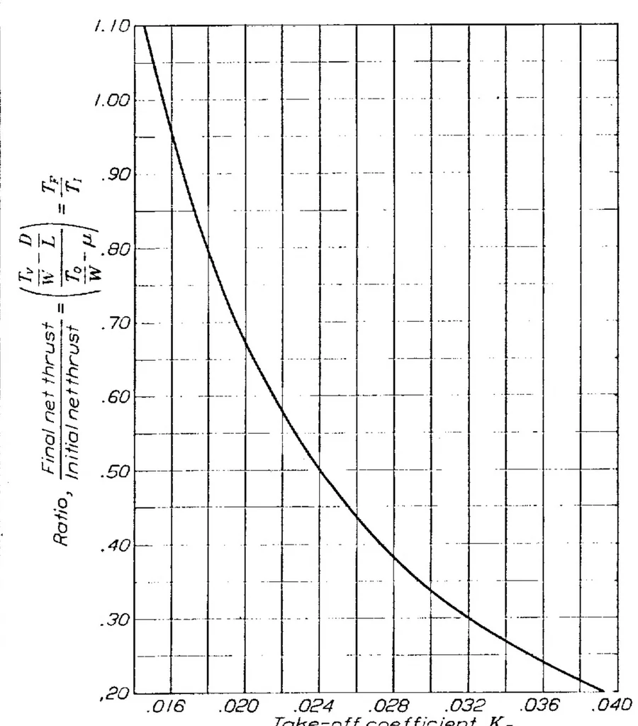 An illustration from The calculation of take-off run, 1934, leaf 4