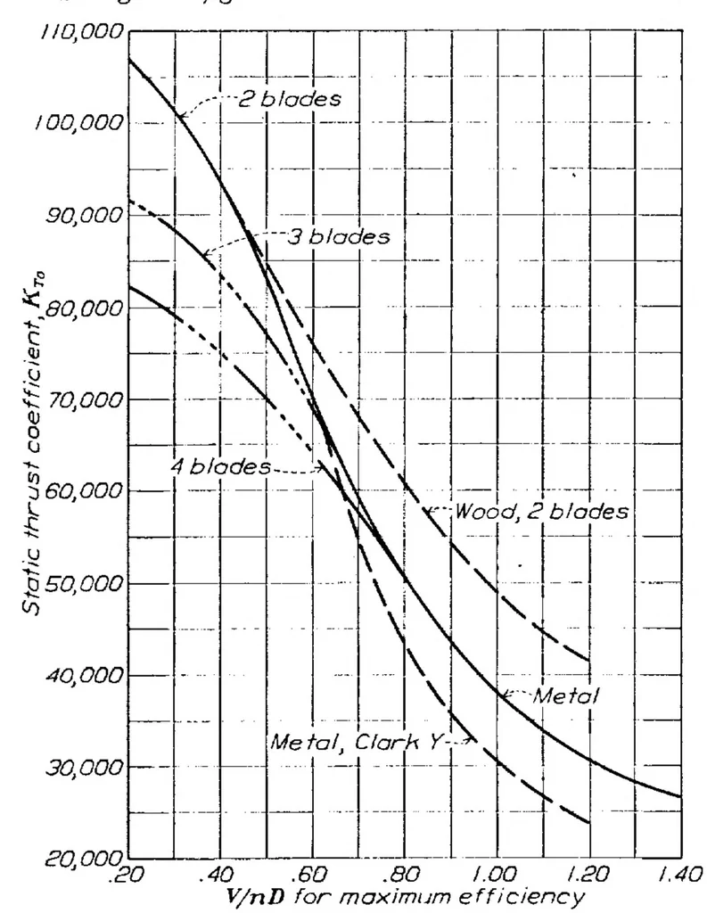 An illustration from The calculation of take-off run, 1934, leaf 6