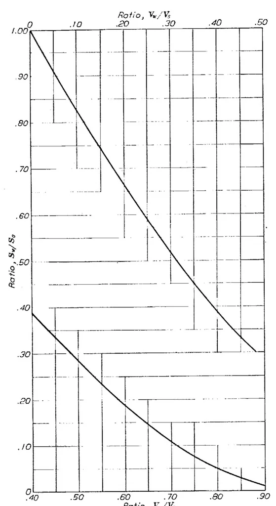 An illustration from The calculation of take-off run, 1934, leaf 7