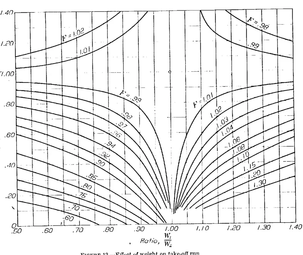 An illustration from The calculation of take-off run, 1934, leaf 8